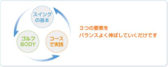 ３つの要素