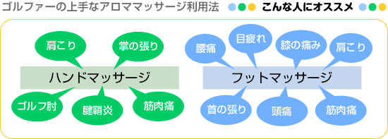 アロママッサージ利用法