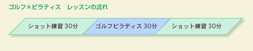 レッスンの流れ　２時間クラス